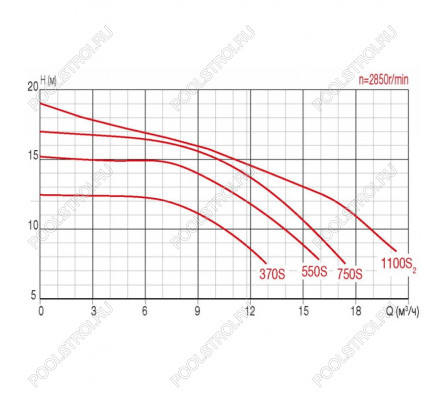 Насос FCP-750S с префильтром 15.5м³/час(10м). 1ф/220В. 1.15/0.75 кВт