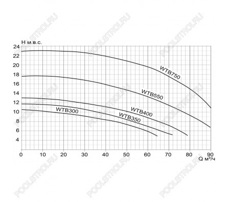Насос WTB без префильтра 90м³/час. 380В