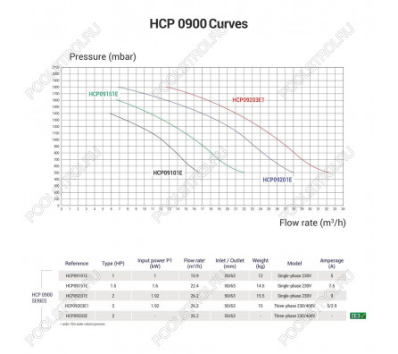 Насос Hayward HCP09201E2 IE2 KNG200 M.B (220В, 26.2м³/ч*10м, 1.92кВт, 2лс)