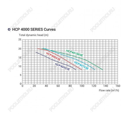 Насос Hayward HCP401253E KAN1270 T2.B IE3 (380В, ПФ, 137м³/ч*12м, 10.2кВт, 12.5лс)