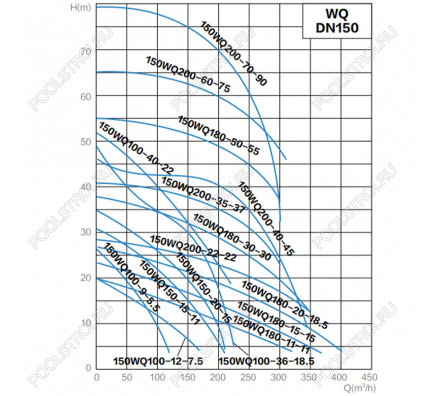 Канализационный насос AquaViva 150WQ180-15-15(DN150,Q=180,H=15,P=15kW,380V)